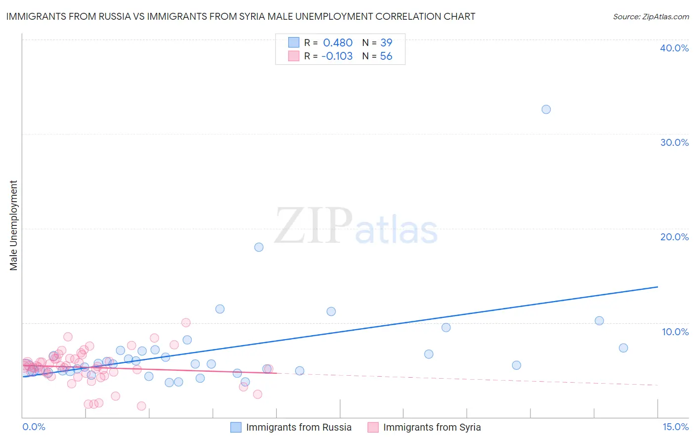 Immigrants from Russia vs Immigrants from Syria Male Unemployment