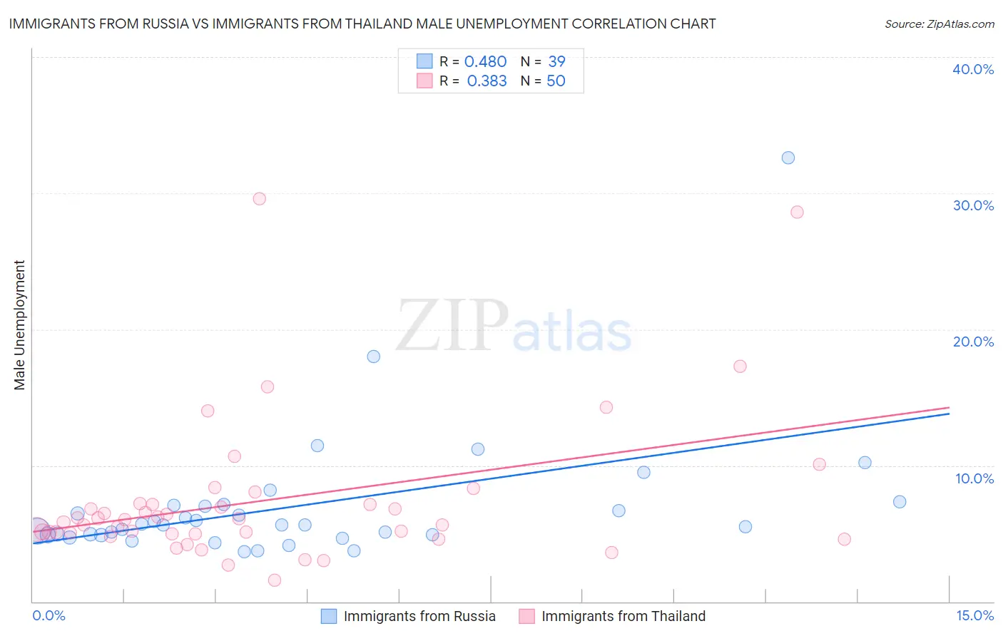 Immigrants from Russia vs Immigrants from Thailand Male Unemployment