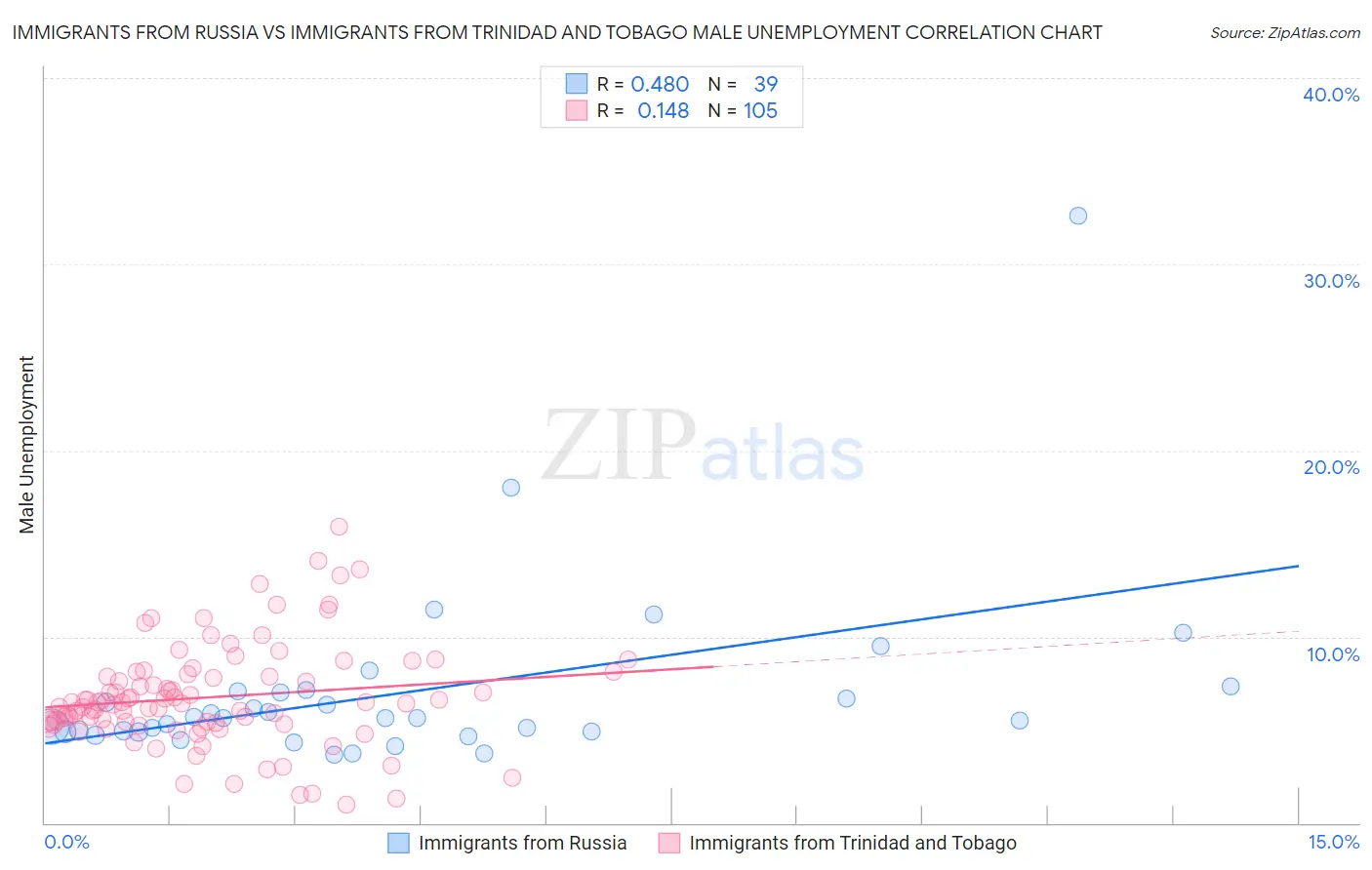 Immigrants from Russia vs Immigrants from Trinidad and Tobago Male Unemployment