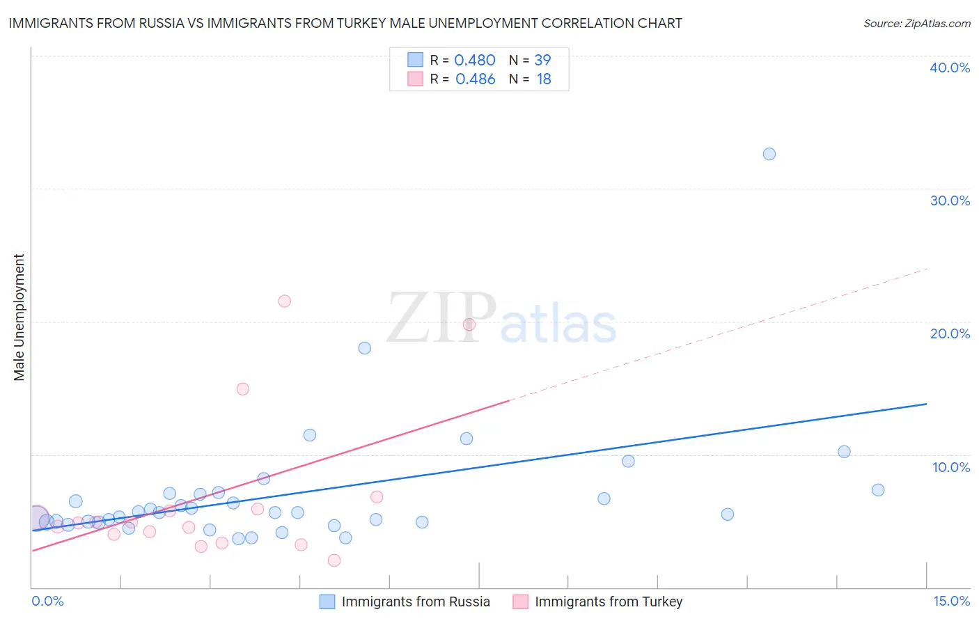 Immigrants from Russia vs Immigrants from Turkey Male Unemployment