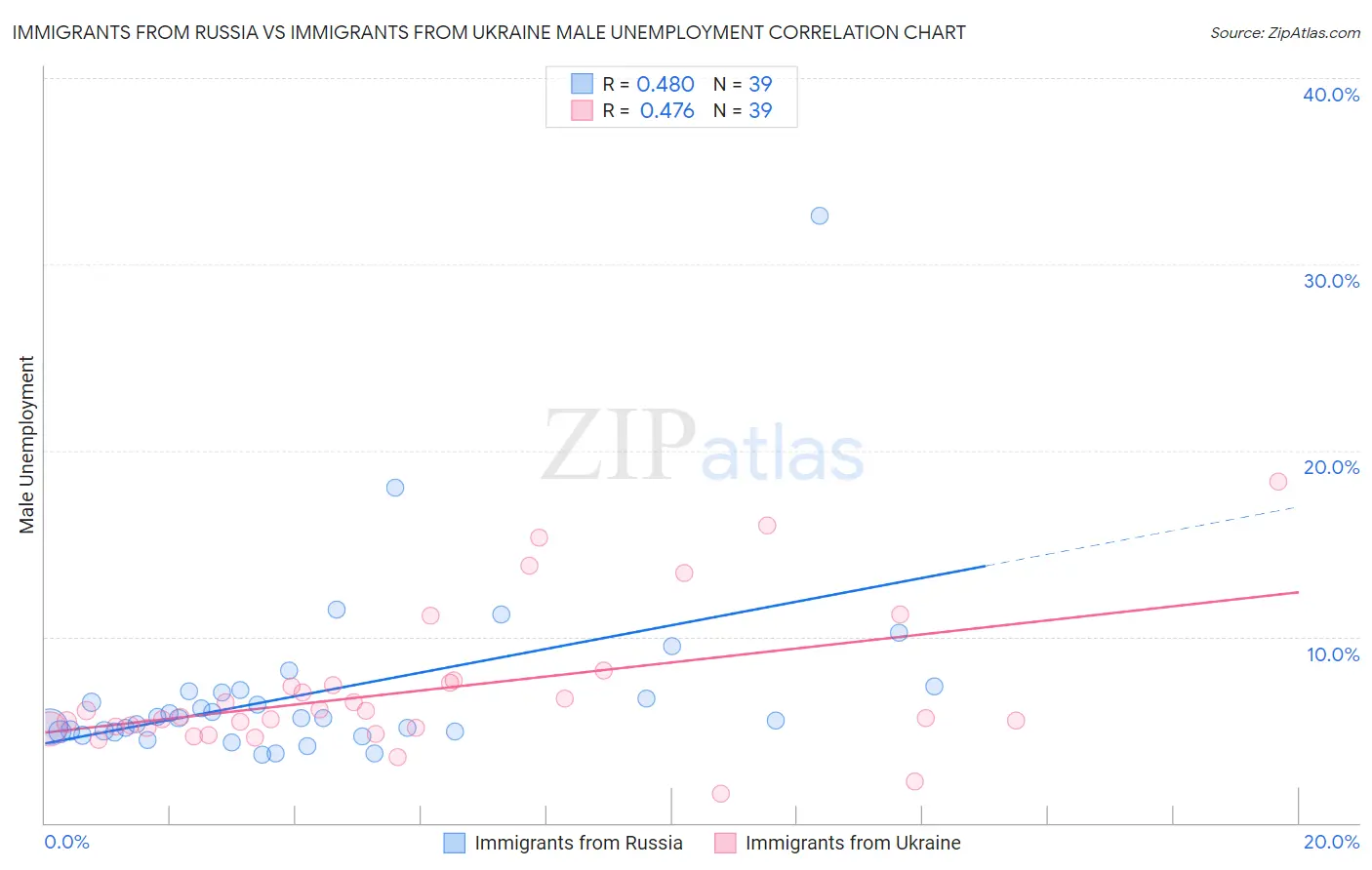 Immigrants from Russia vs Immigrants from Ukraine Male Unemployment