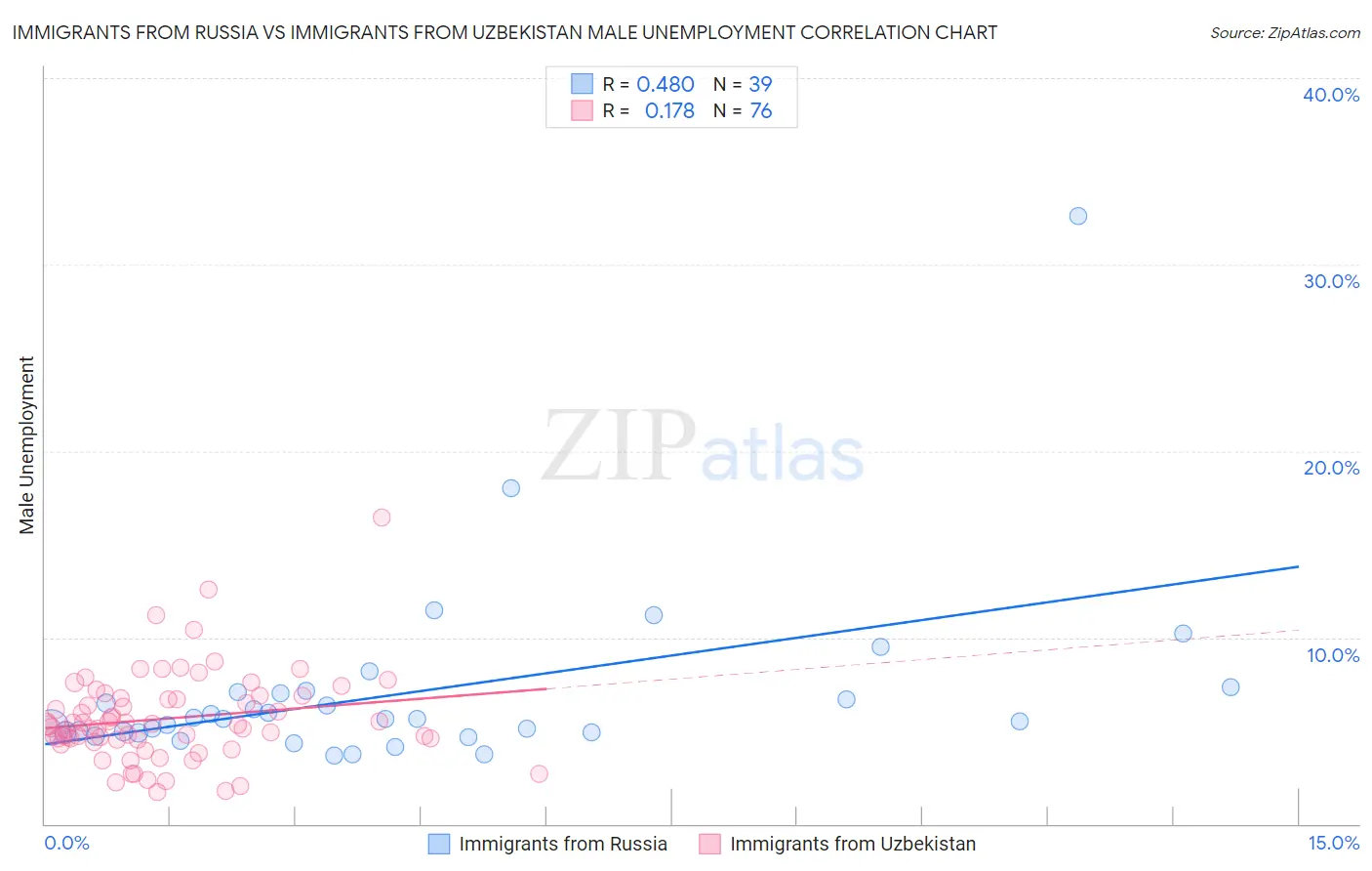 Immigrants from Russia vs Immigrants from Uzbekistan Male Unemployment