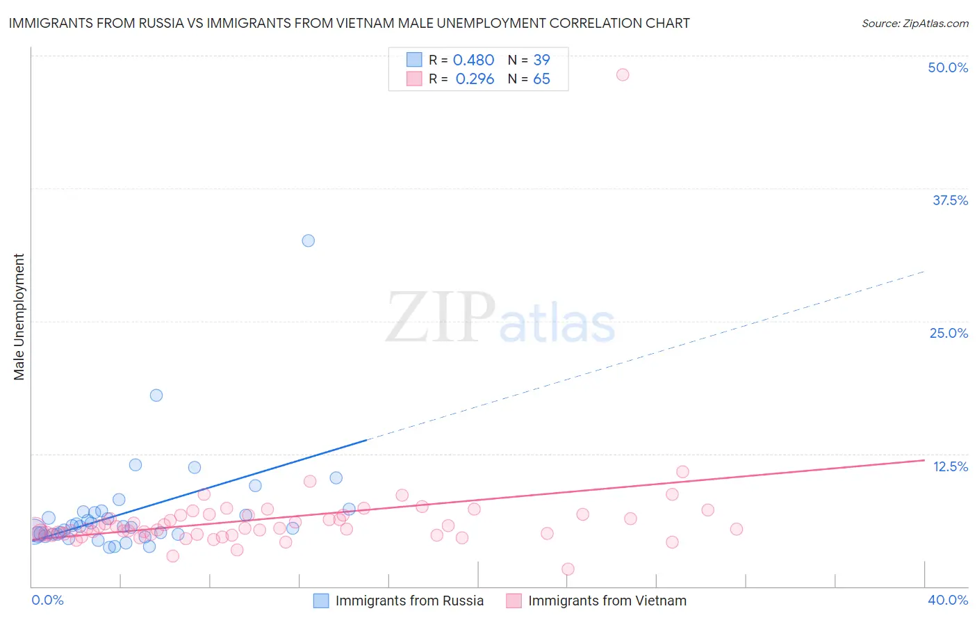 Immigrants from Russia vs Immigrants from Vietnam Male Unemployment
