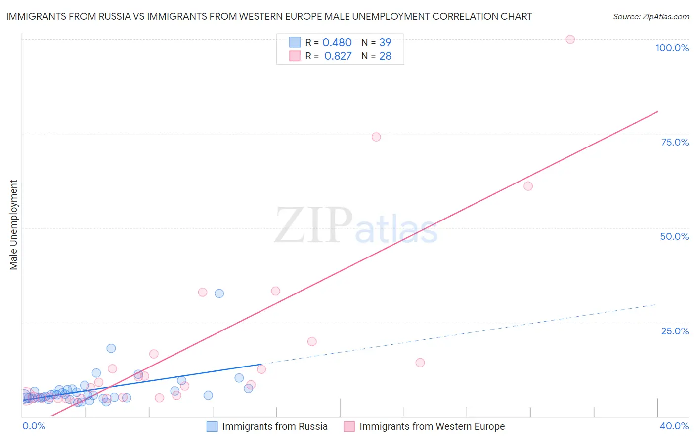 Immigrants from Russia vs Immigrants from Western Europe Male Unemployment