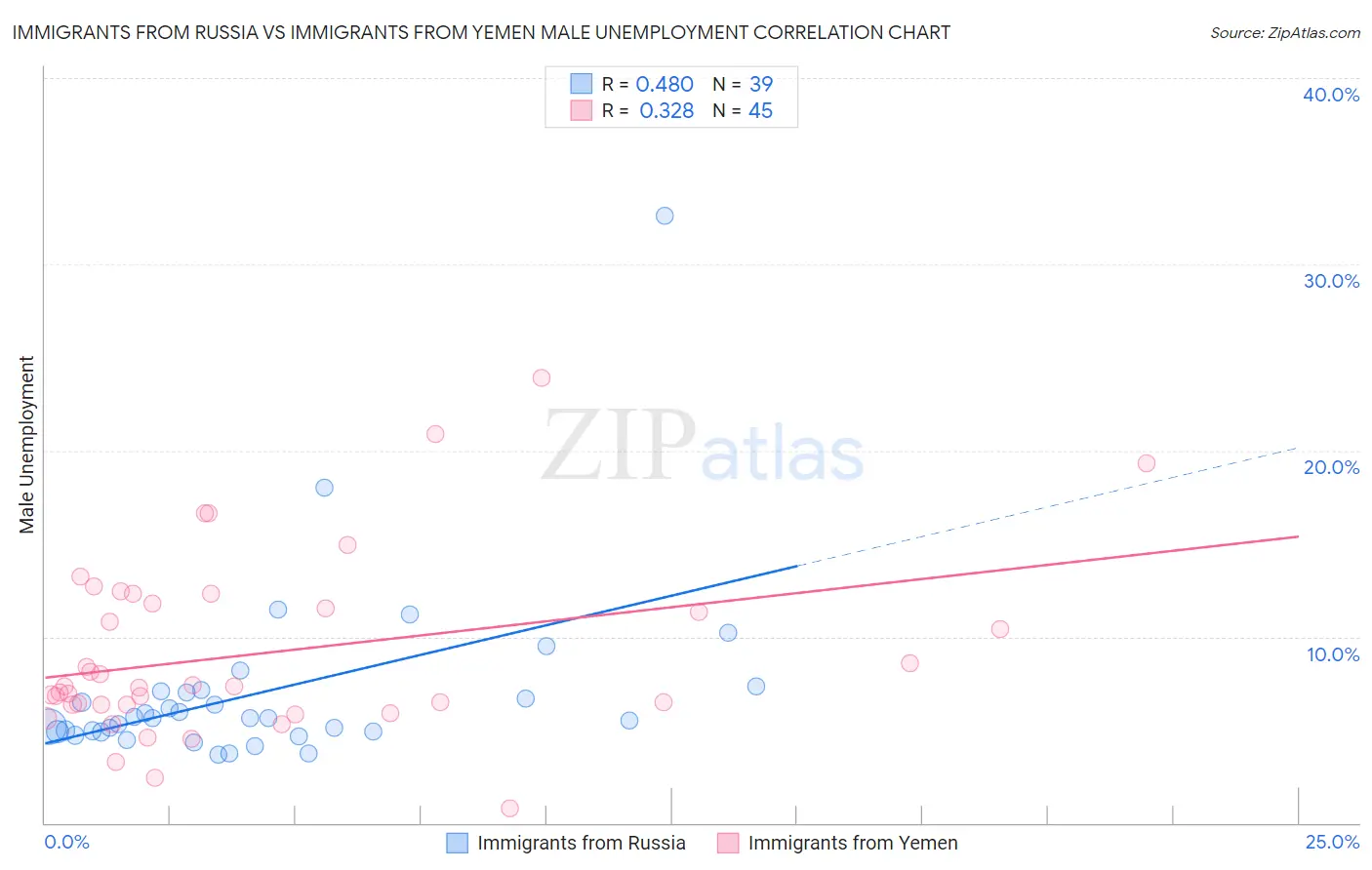 Immigrants from Russia vs Immigrants from Yemen Male Unemployment