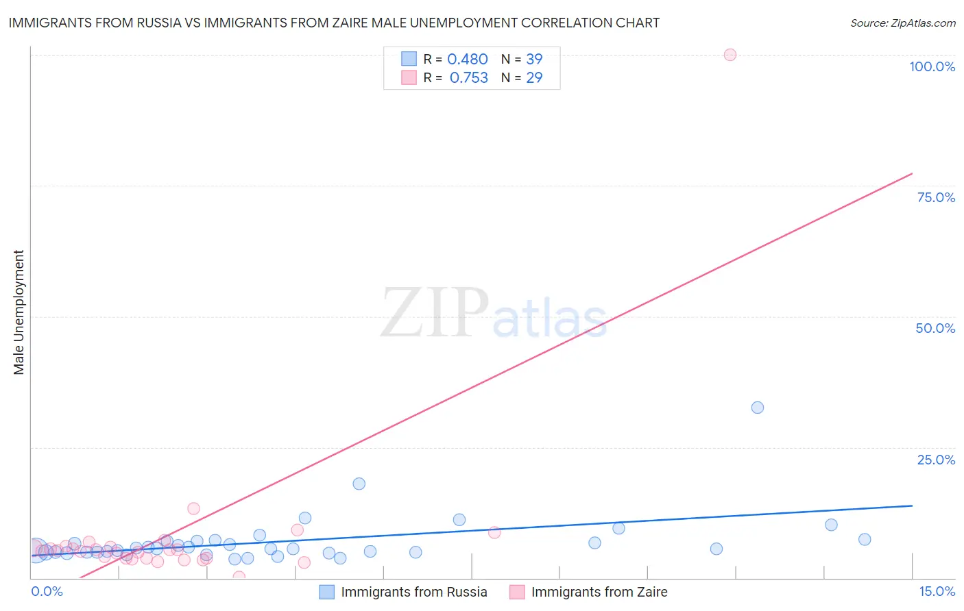 Immigrants from Russia vs Immigrants from Zaire Male Unemployment