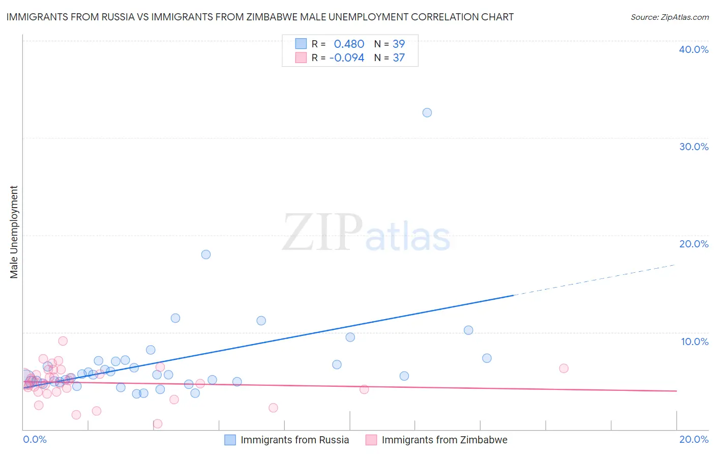 Immigrants from Russia vs Immigrants from Zimbabwe Male Unemployment