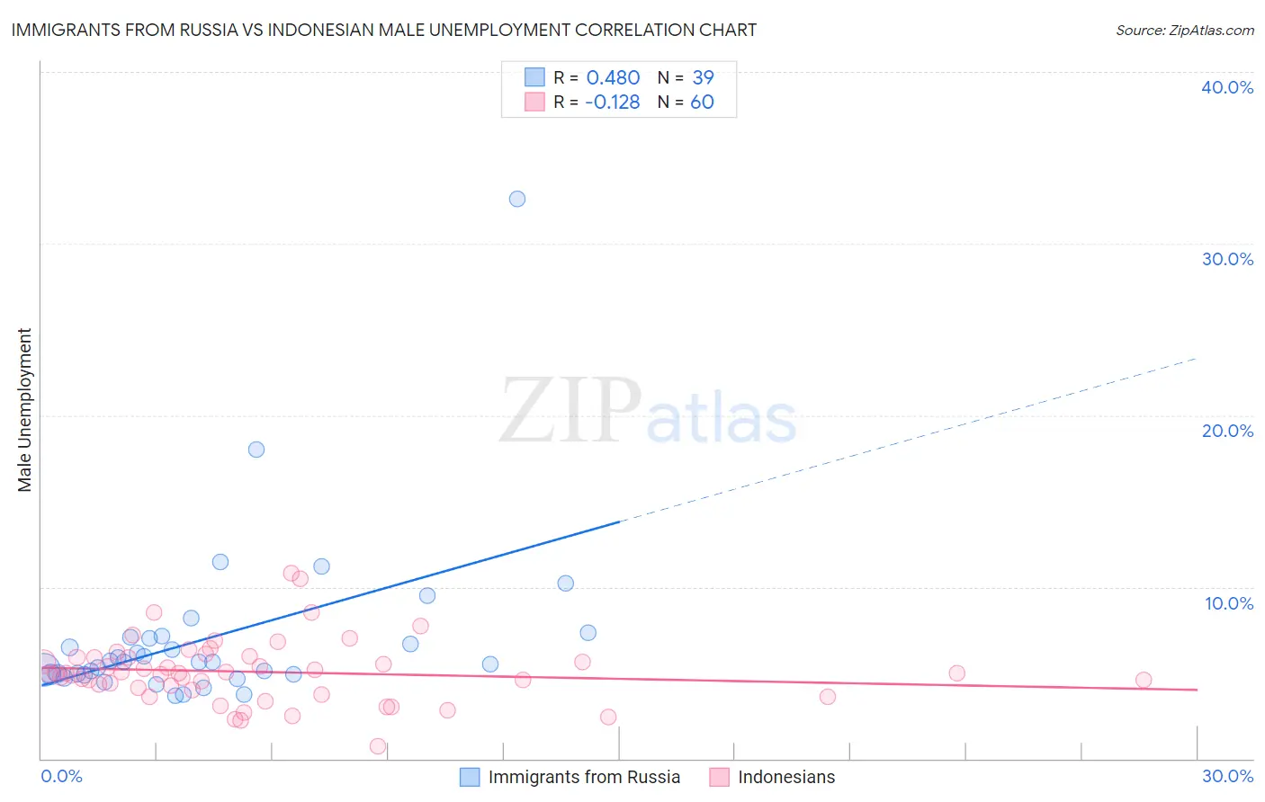 Immigrants from Russia vs Indonesian Male Unemployment