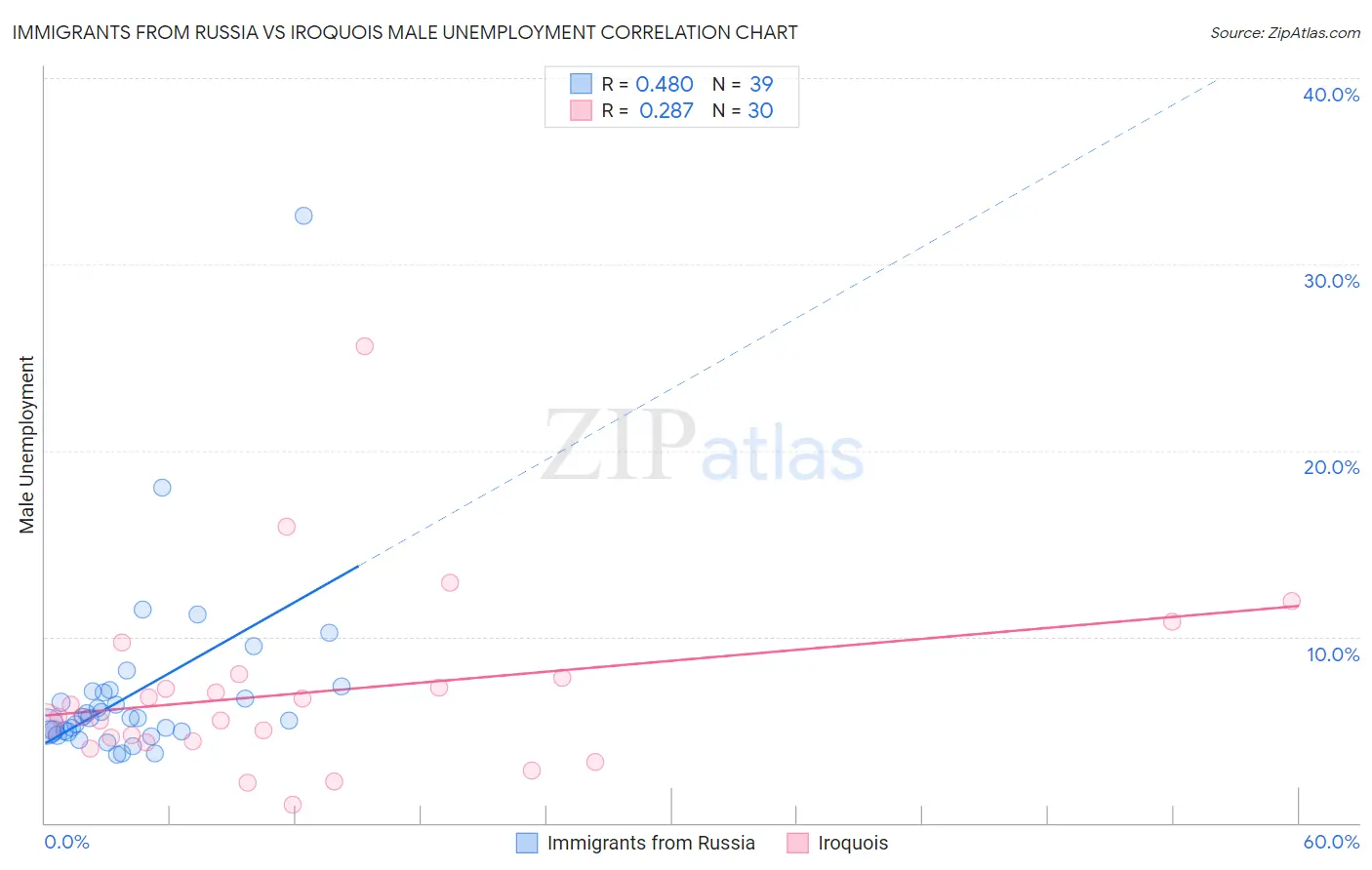 Immigrants from Russia vs Iroquois Male Unemployment