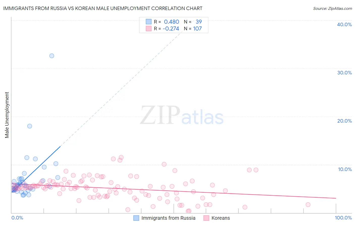 Immigrants from Russia vs Korean Male Unemployment