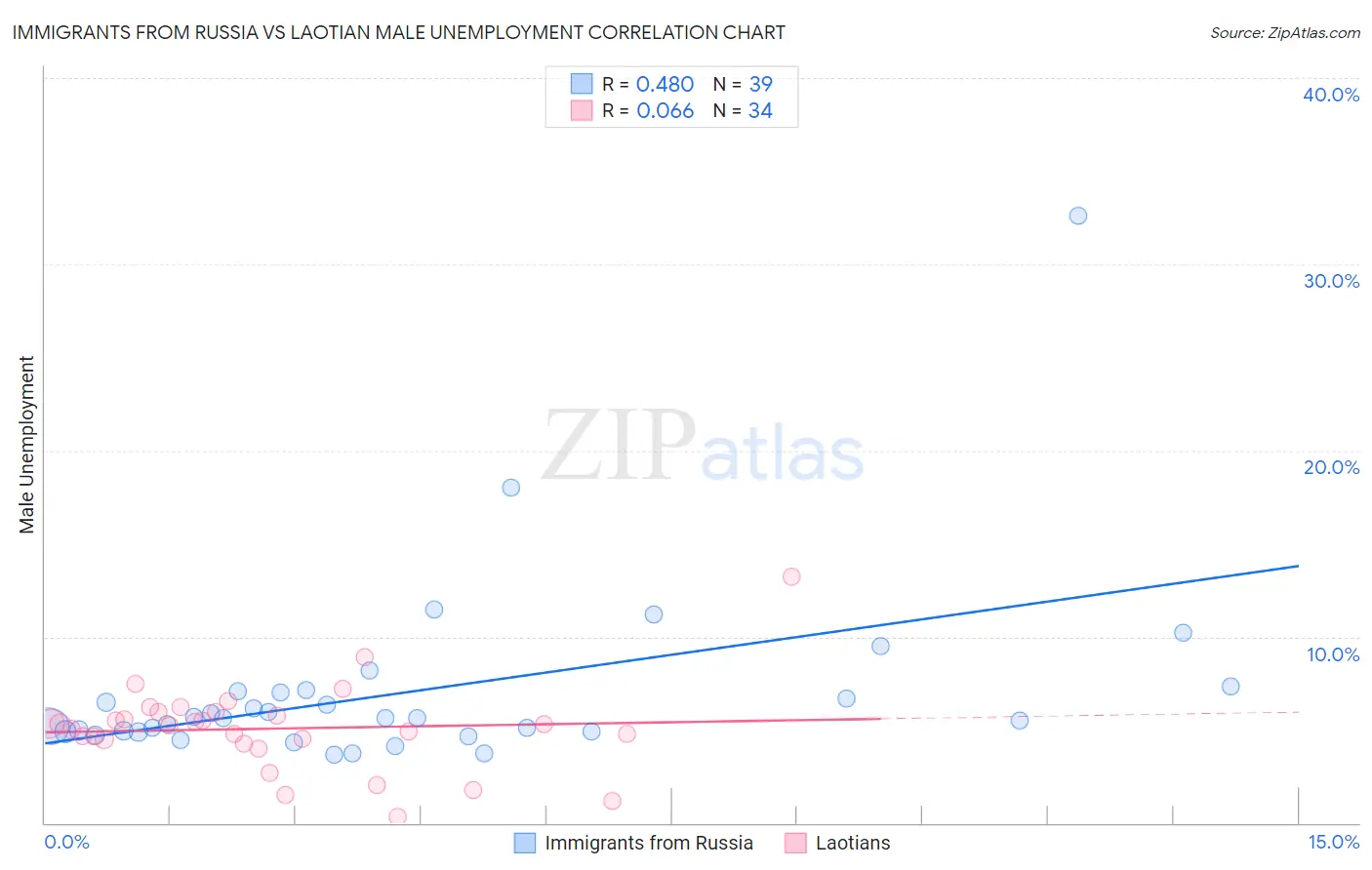 Immigrants from Russia vs Laotian Male Unemployment