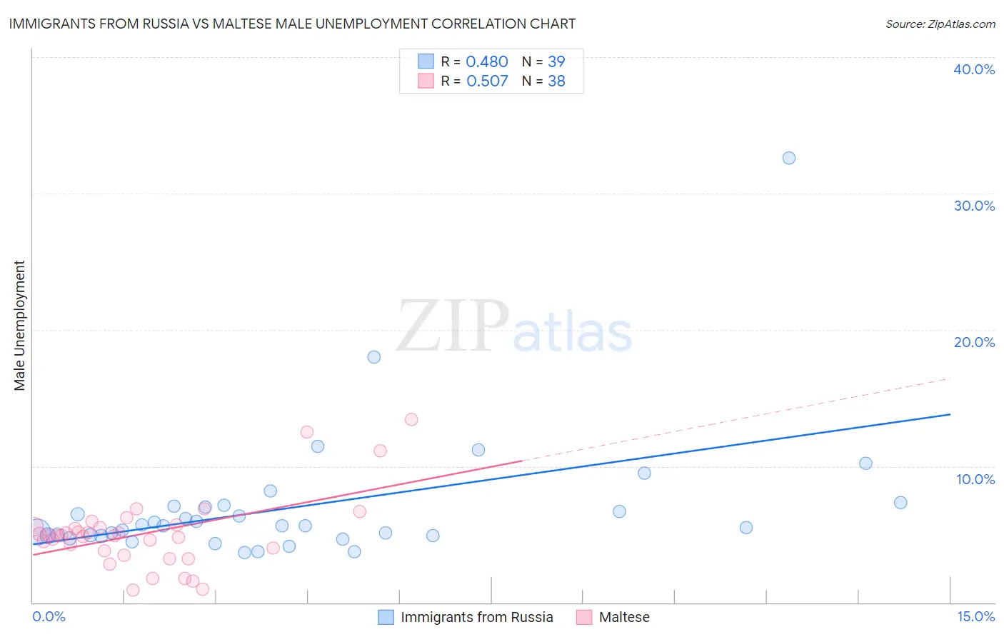 Immigrants from Russia vs Maltese Male Unemployment