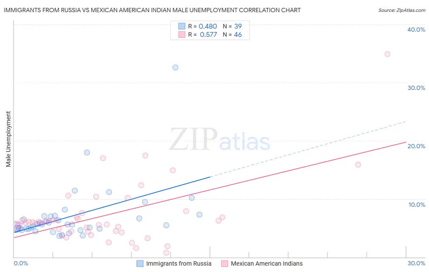 Immigrants from Russia vs Mexican American Indian Male Unemployment
