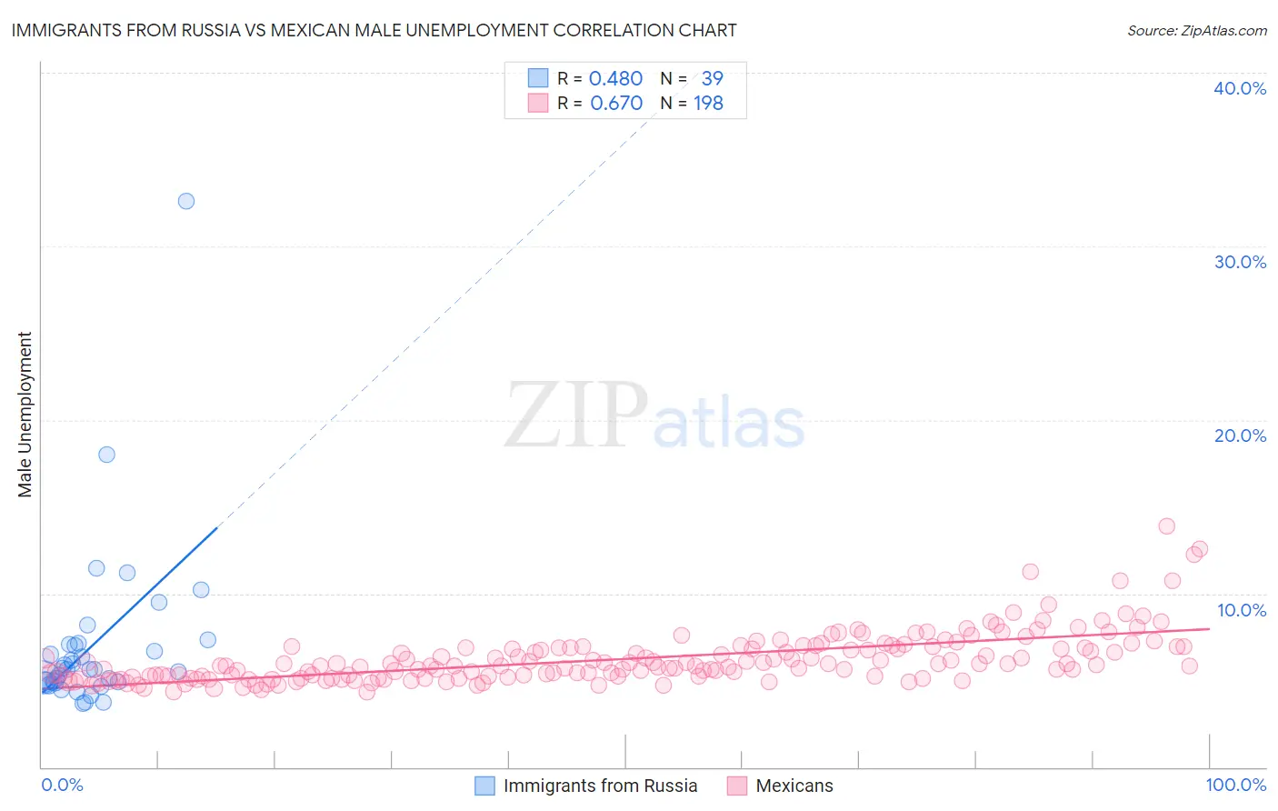 Immigrants from Russia vs Mexican Male Unemployment