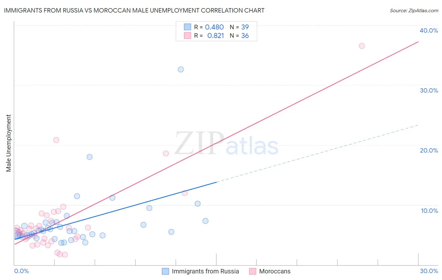 Immigrants from Russia vs Moroccan Male Unemployment