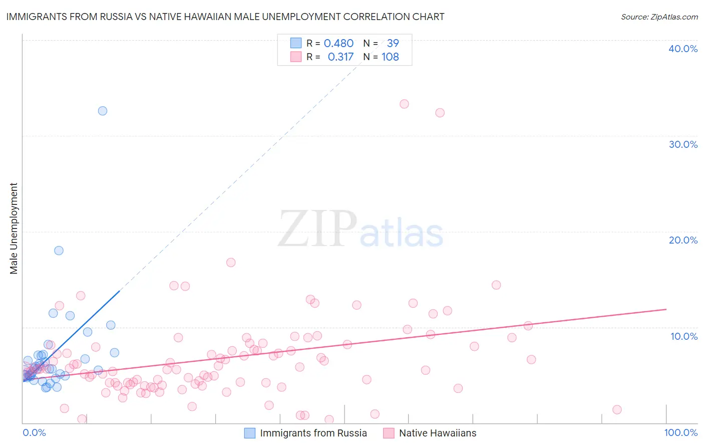 Immigrants from Russia vs Native Hawaiian Male Unemployment