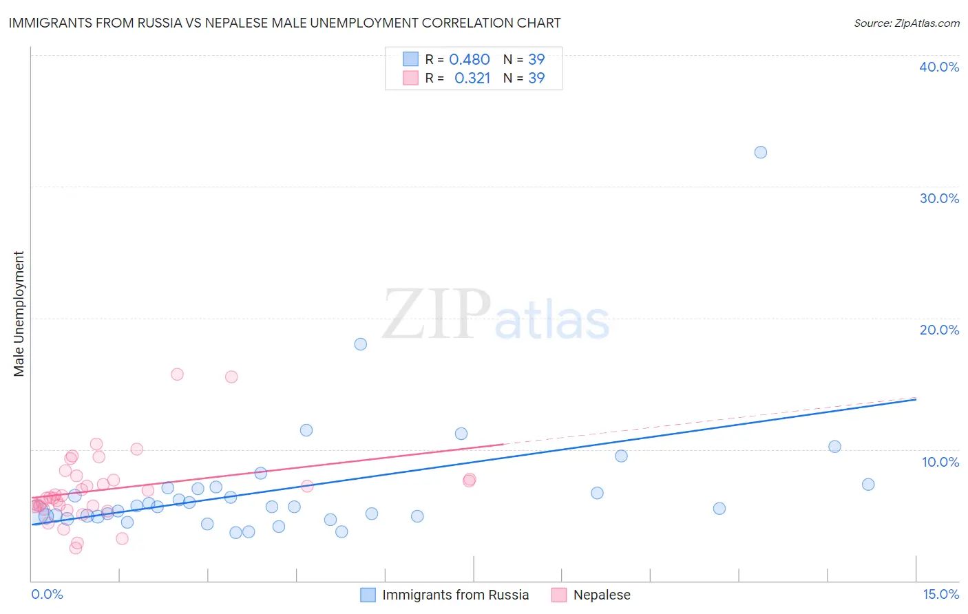 Immigrants from Russia vs Nepalese Male Unemployment