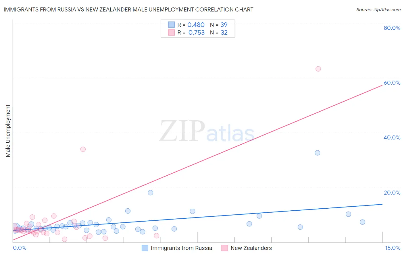 Immigrants from Russia vs New Zealander Male Unemployment