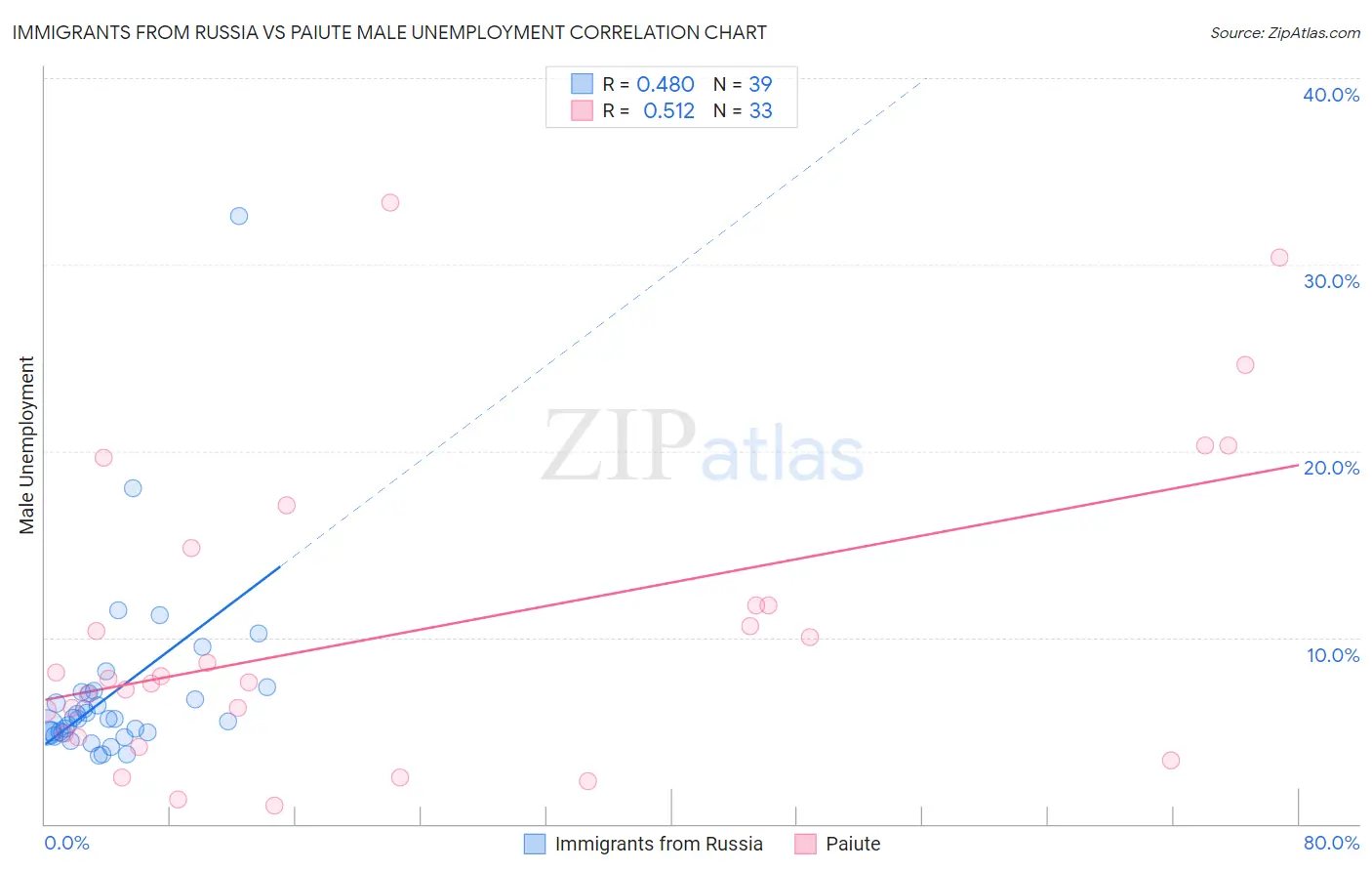 Immigrants from Russia vs Paiute Male Unemployment