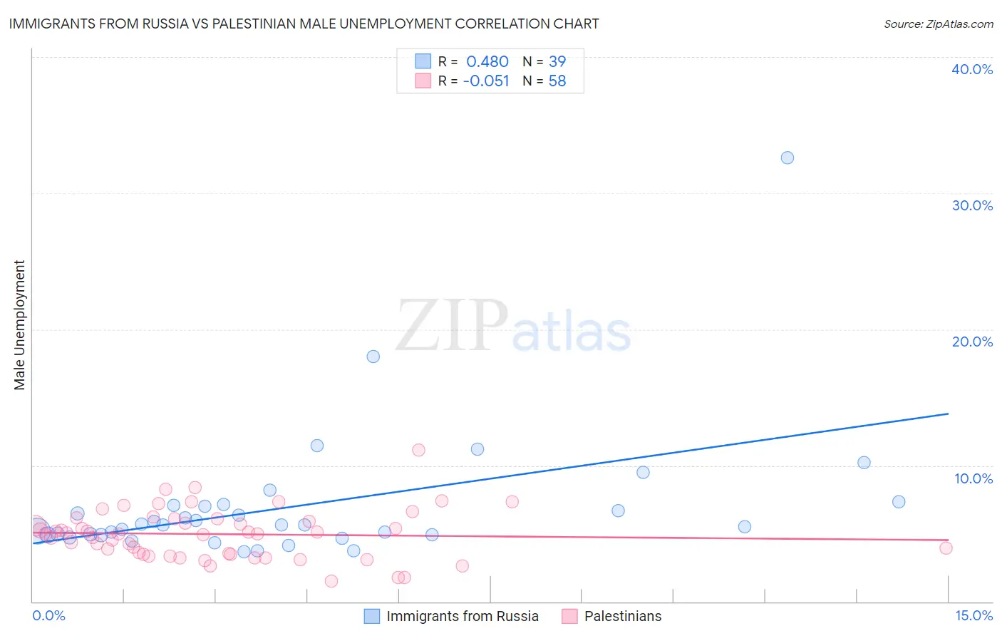 Immigrants from Russia vs Palestinian Male Unemployment