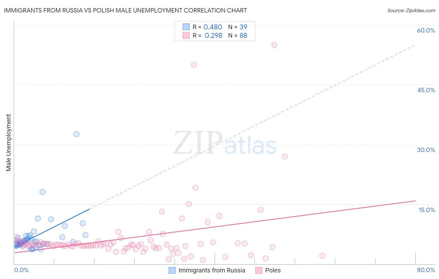 Immigrants from Russia vs Polish Male Unemployment