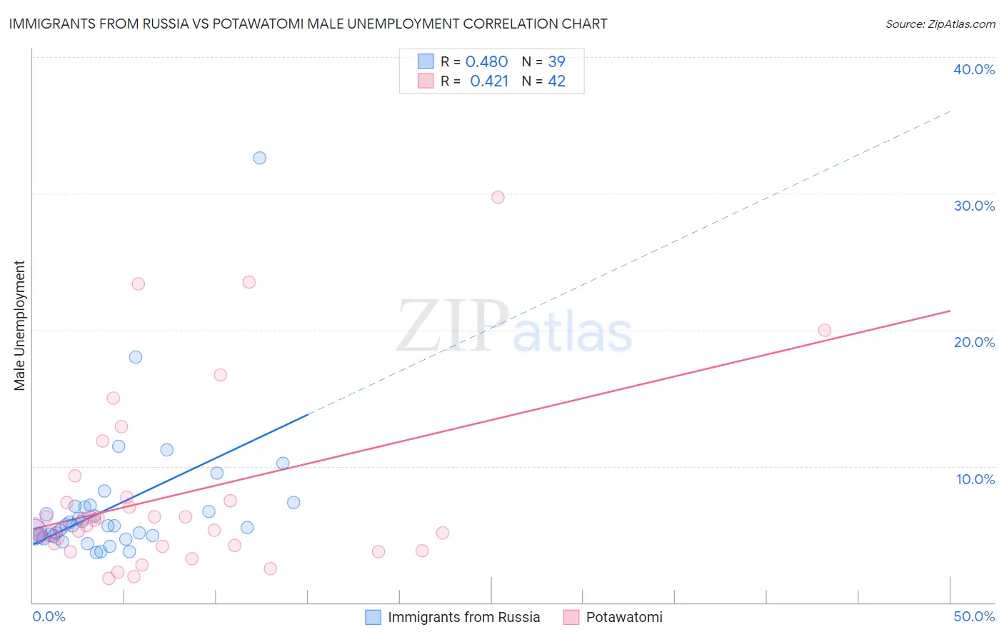 Immigrants from Russia vs Potawatomi Male Unemployment