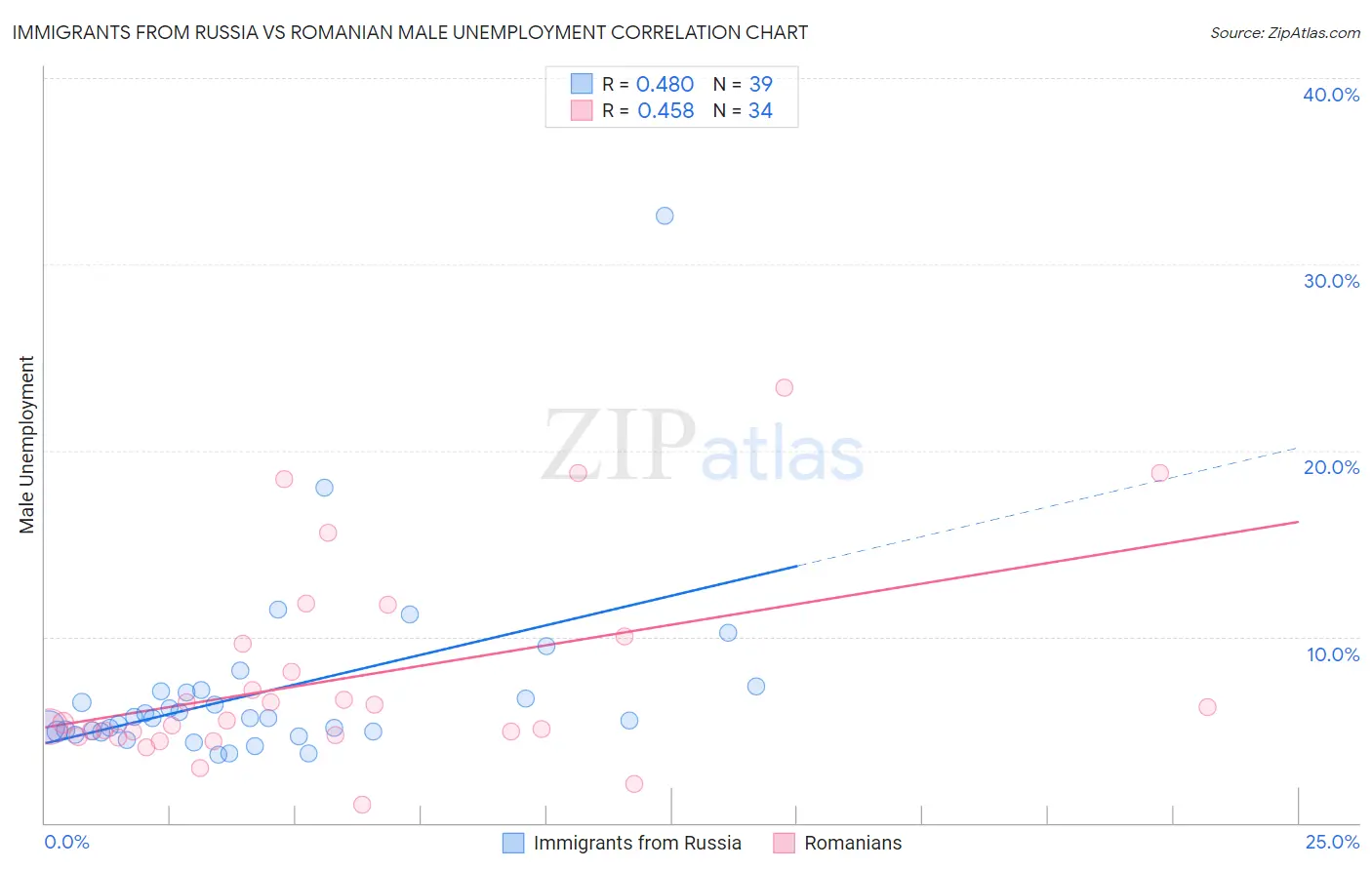 Immigrants from Russia vs Romanian Male Unemployment