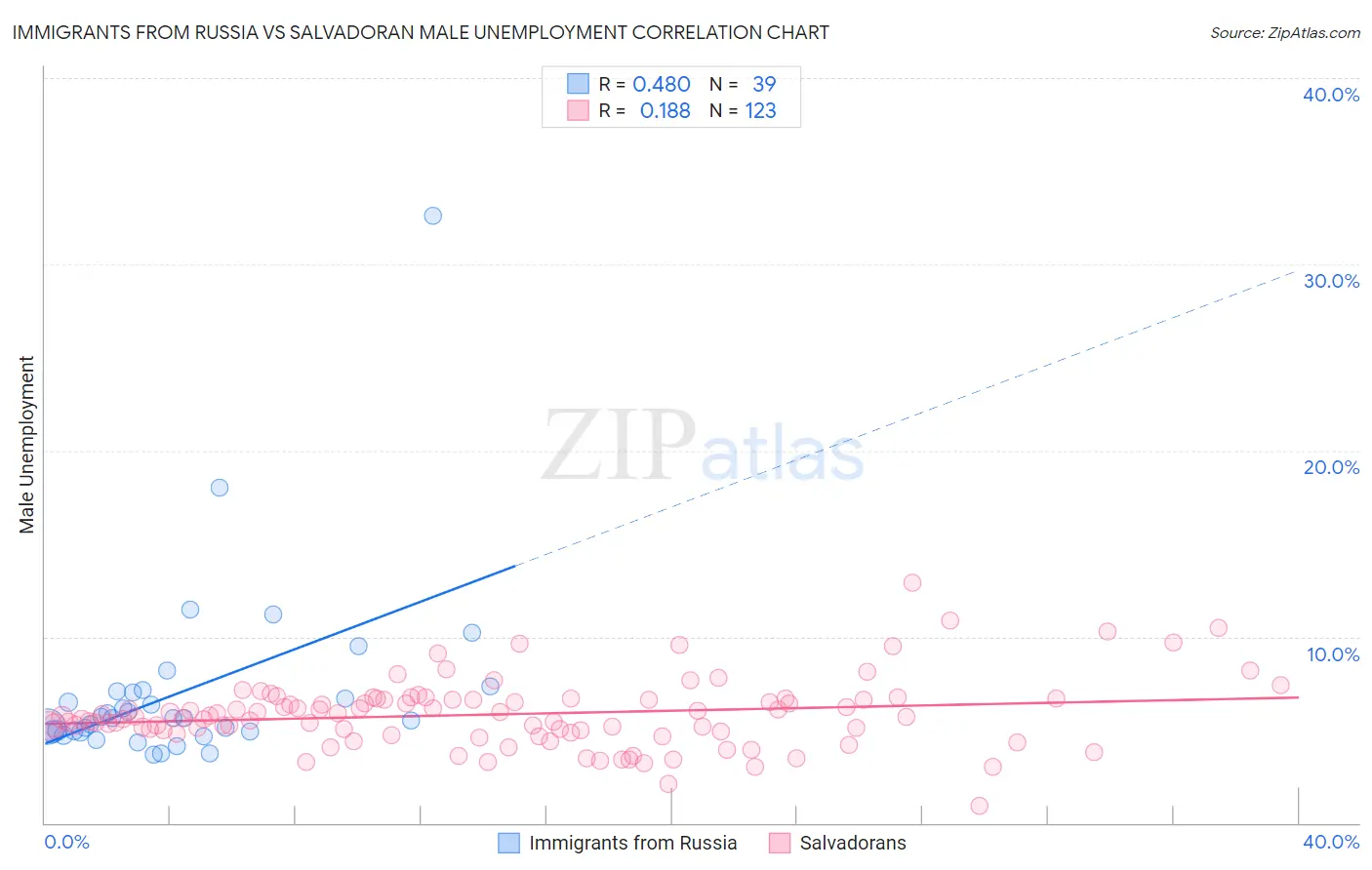 Immigrants from Russia vs Salvadoran Male Unemployment