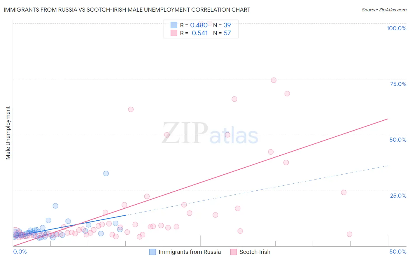 Immigrants from Russia vs Scotch-Irish Male Unemployment
