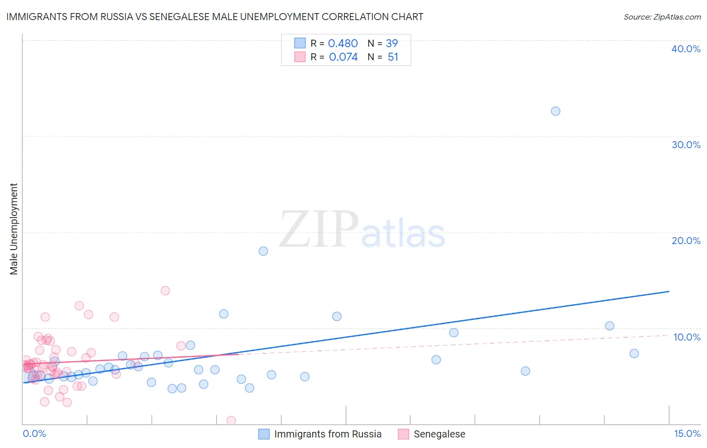 Immigrants from Russia vs Senegalese Male Unemployment