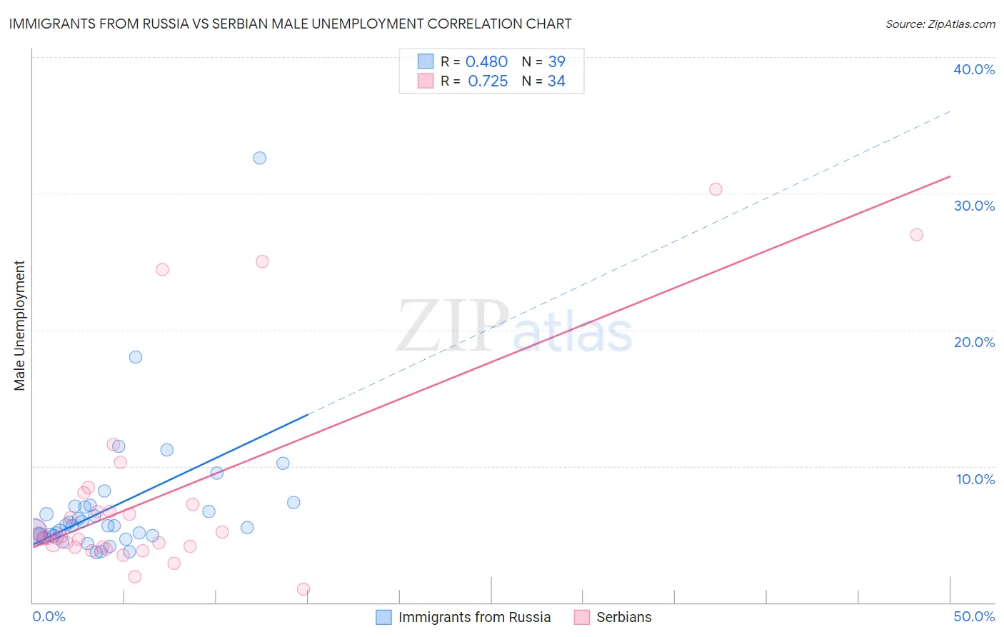 Immigrants from Russia vs Serbian Male Unemployment