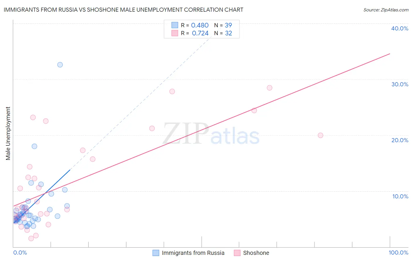 Immigrants from Russia vs Shoshone Male Unemployment