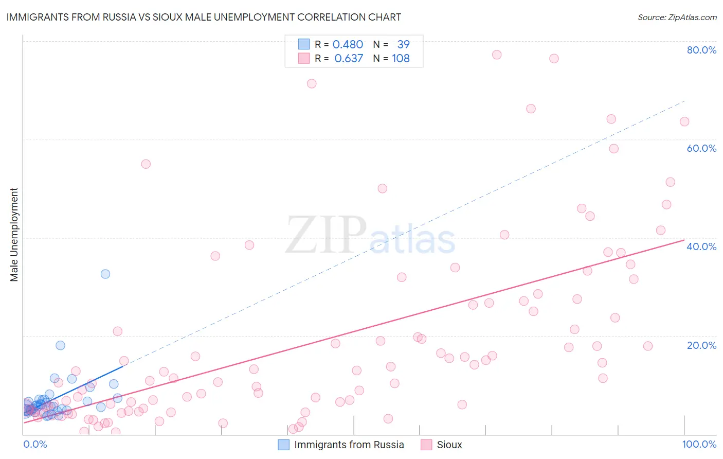 Immigrants from Russia vs Sioux Male Unemployment
