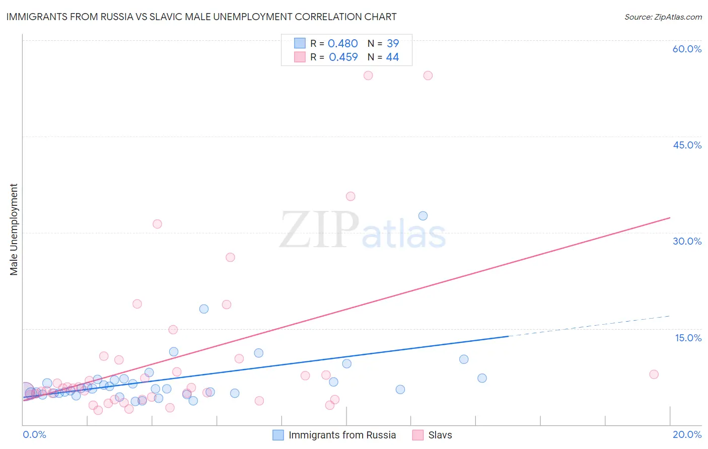 Immigrants from Russia vs Slavic Male Unemployment