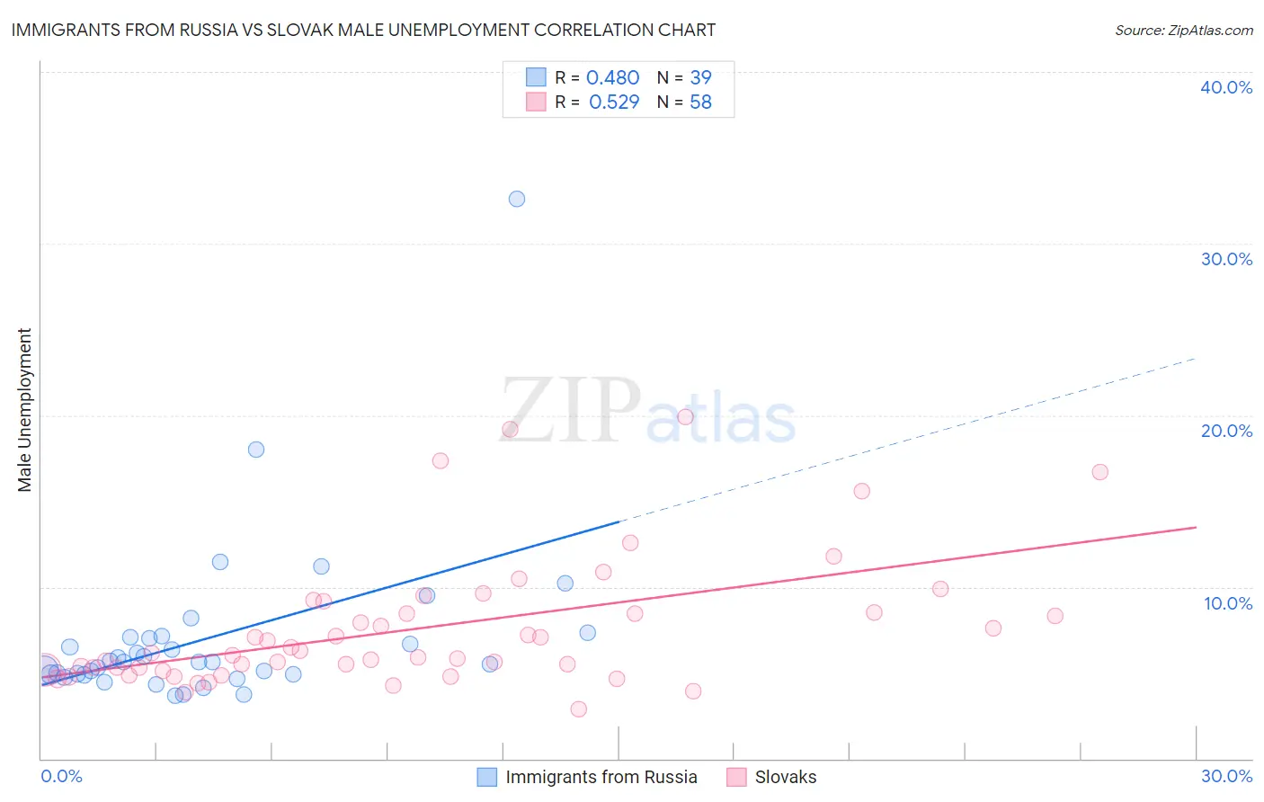 Immigrants from Russia vs Slovak Male Unemployment