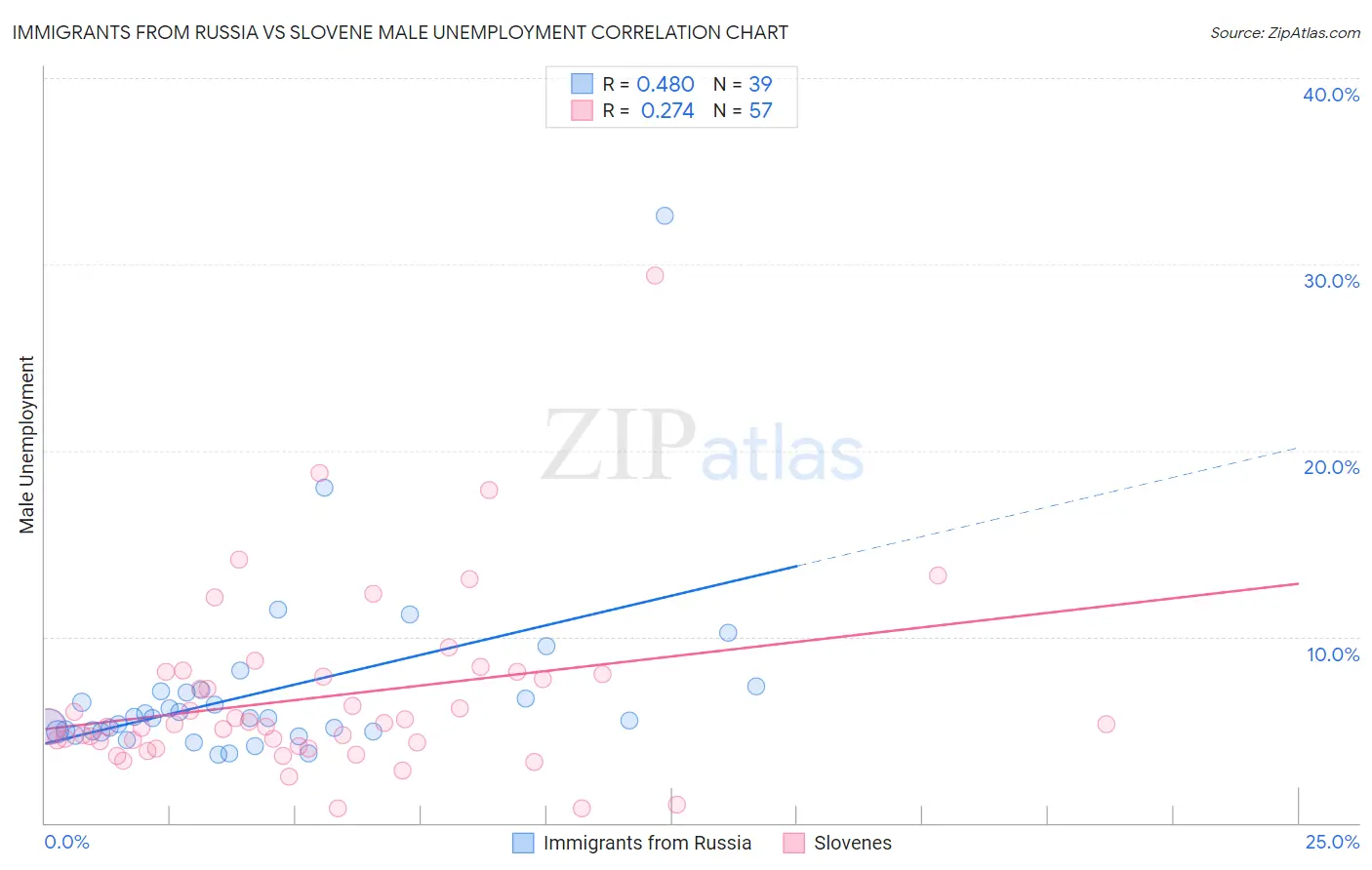 Immigrants from Russia vs Slovene Male Unemployment