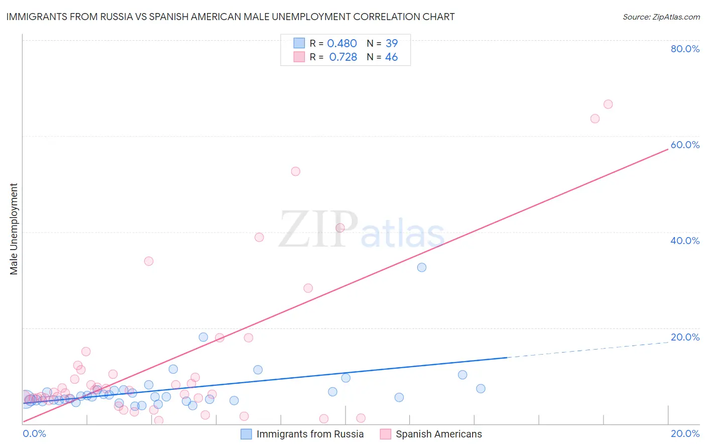 Immigrants from Russia vs Spanish American Male Unemployment