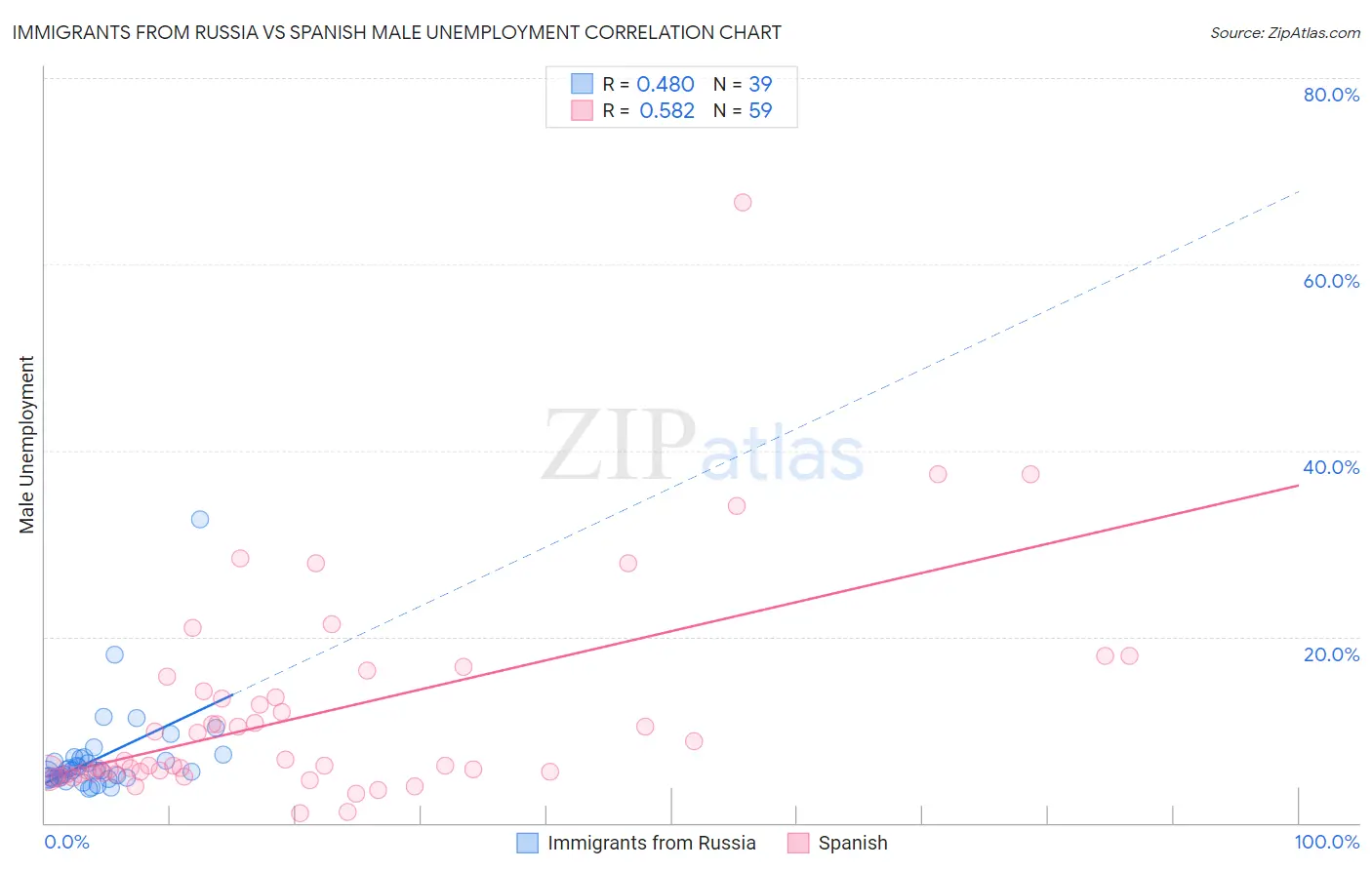 Immigrants from Russia vs Spanish Male Unemployment