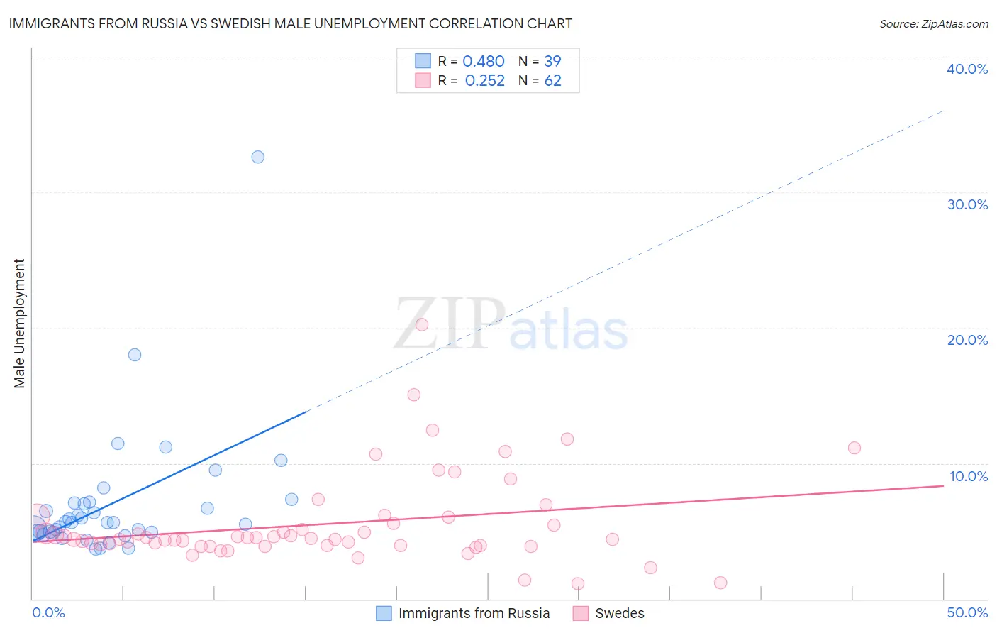 Immigrants from Russia vs Swedish Male Unemployment