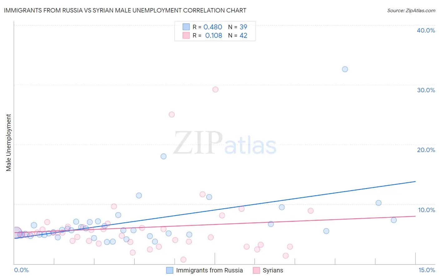 Immigrants from Russia vs Syrian Male Unemployment