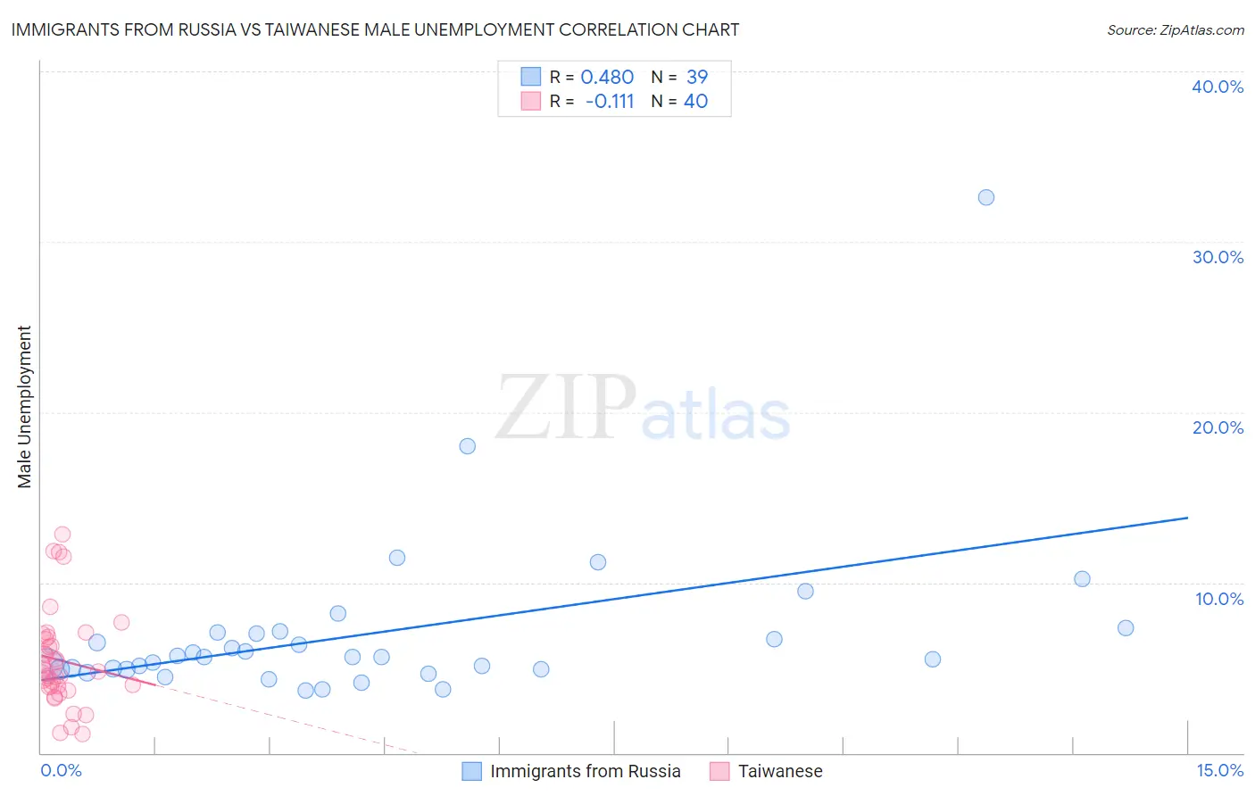 Immigrants from Russia vs Taiwanese Male Unemployment