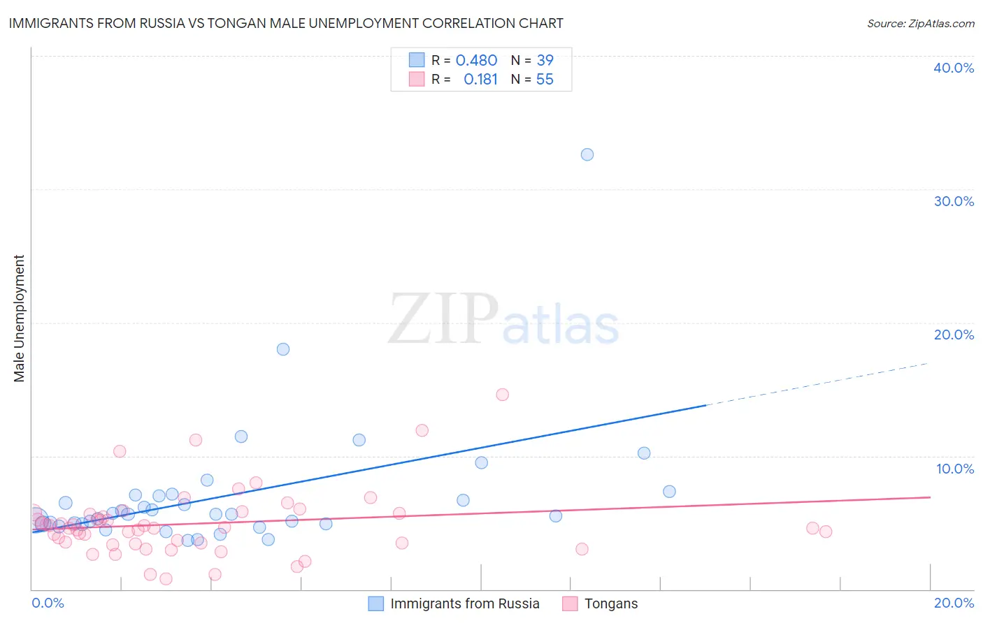 Immigrants from Russia vs Tongan Male Unemployment