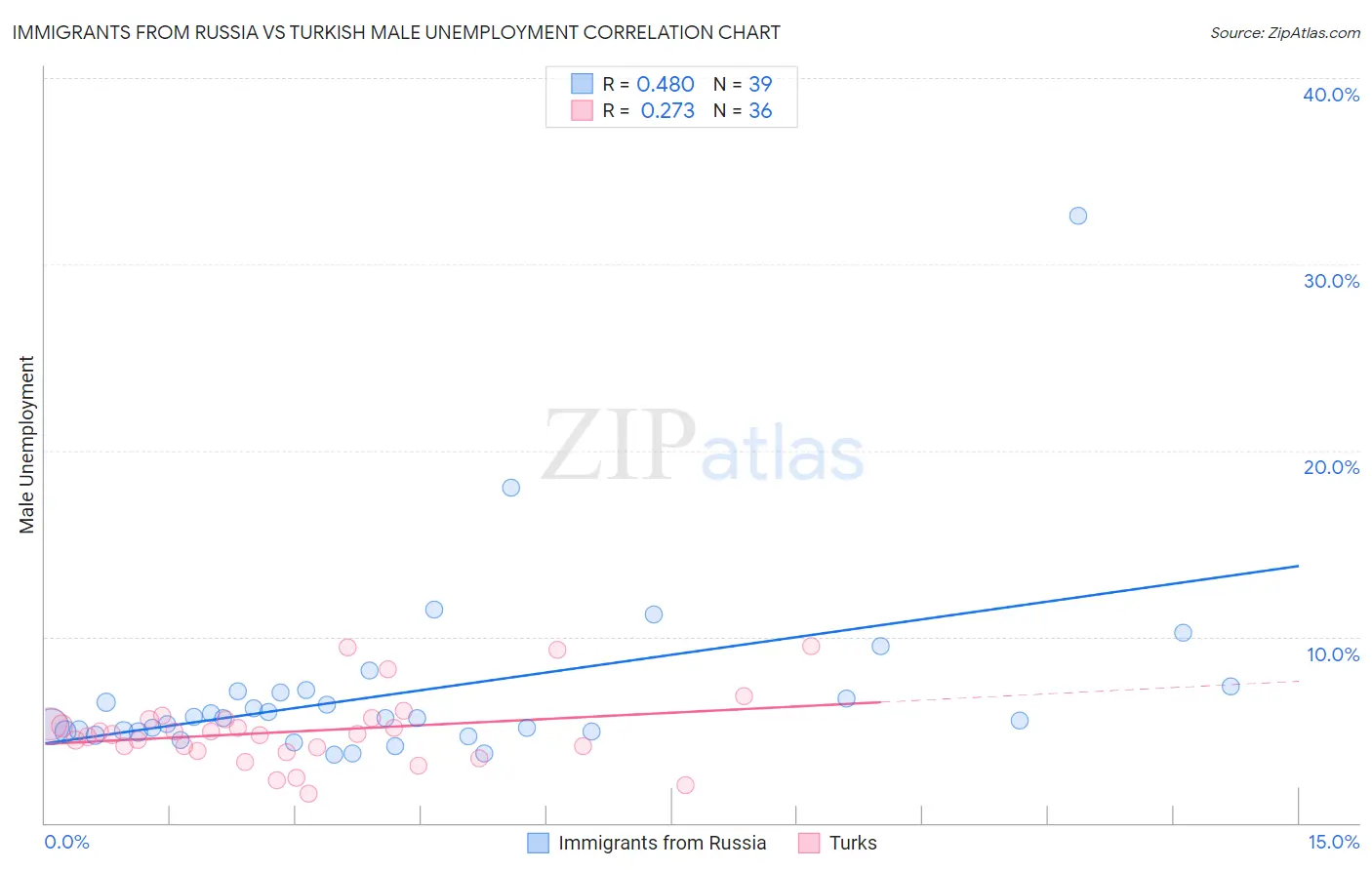 Immigrants from Russia vs Turkish Male Unemployment