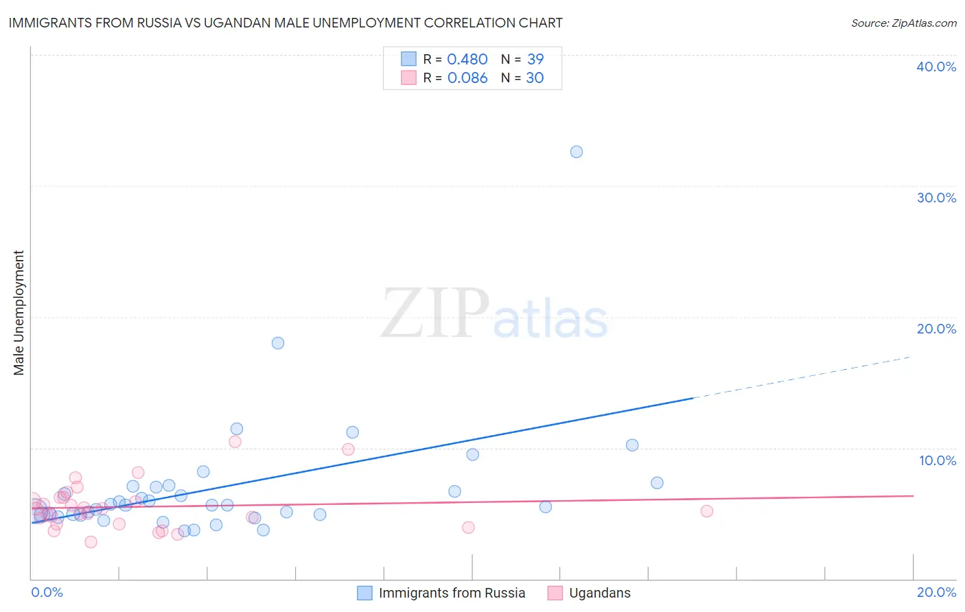 Immigrants from Russia vs Ugandan Male Unemployment
