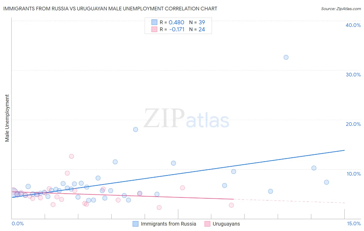 Immigrants from Russia vs Uruguayan Male Unemployment