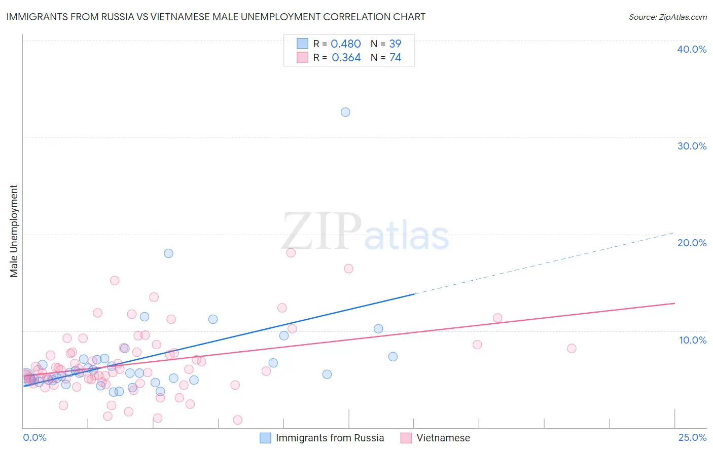 Immigrants from Russia vs Vietnamese Male Unemployment