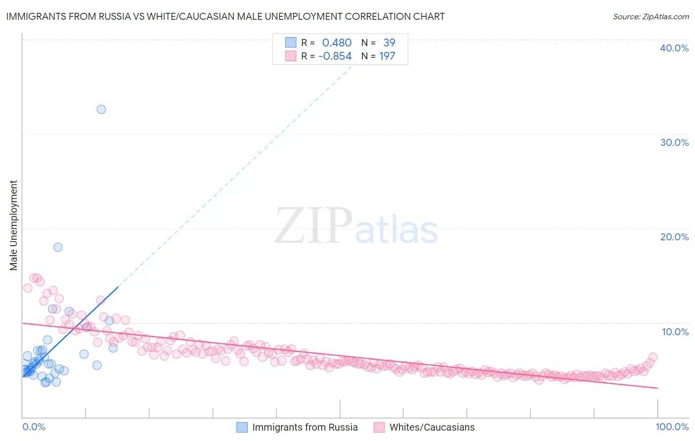 Immigrants from Russia vs White/Caucasian Male Unemployment