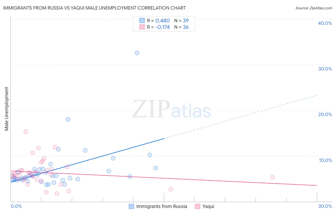 Immigrants from Russia vs Yaqui Male Unemployment