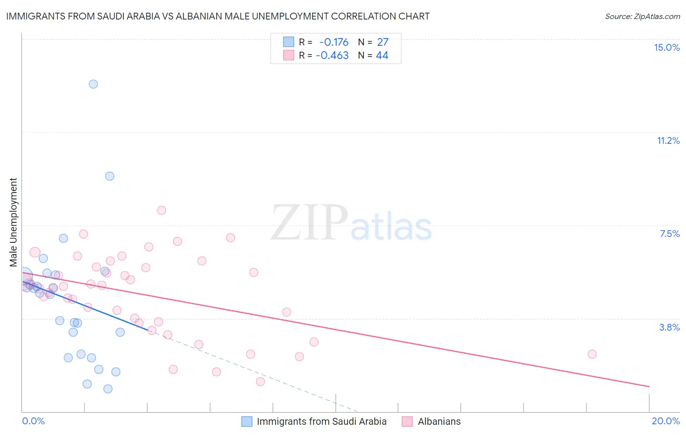 Immigrants from Saudi Arabia vs Albanian Male Unemployment