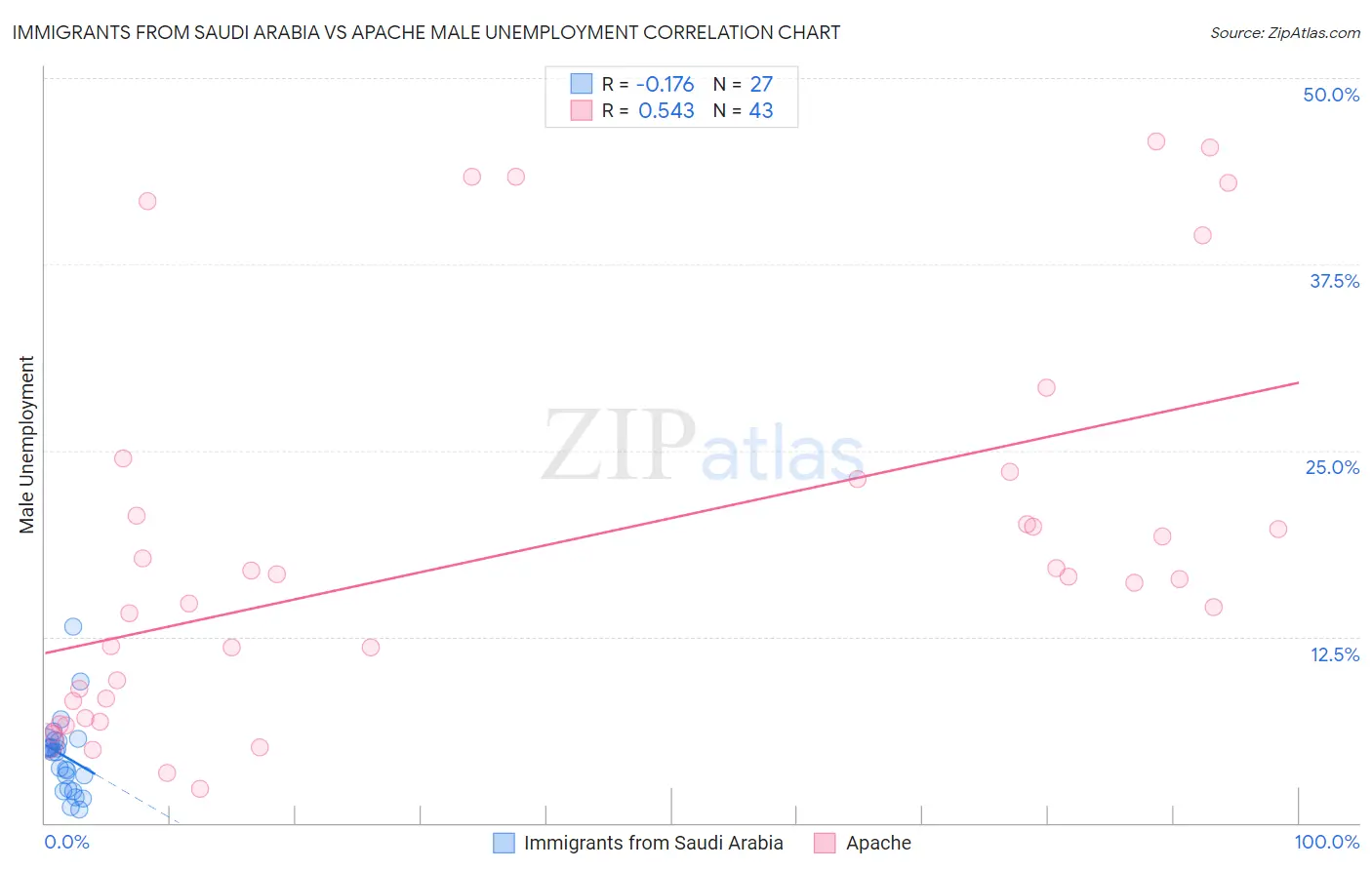 Immigrants from Saudi Arabia vs Apache Male Unemployment